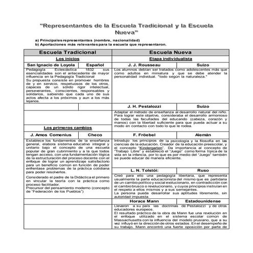 Representantes de la escuela tradicional y la escuela nueva