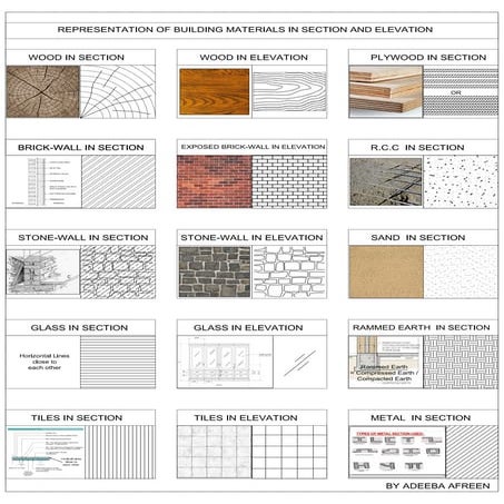 Representation of materials in section and elevation