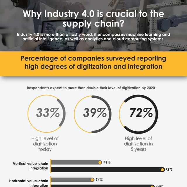 Why Industry 4.0 is crucial to the supply chain?