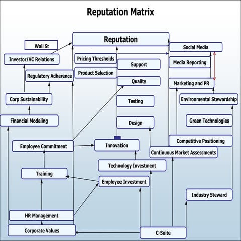 Reputation matrix | PPTX