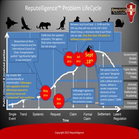 Reputelligence Lifecycle v3 Volkswagen example 