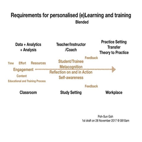Requirements for personalised blended (e)learning and training