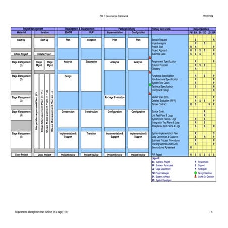 Tool Kit: Requirements management plan (babok on a page)