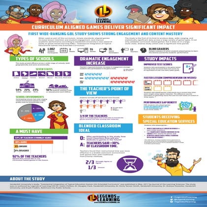 Curriculum Aligned Games Deliver Significant Impact