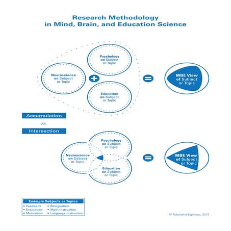 Research Methodology in Mind, Brain, and Education Science - Tokuhama-Espinos...