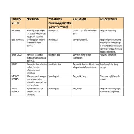 Research methods table