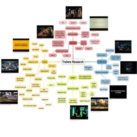 Research mind map | PPT
