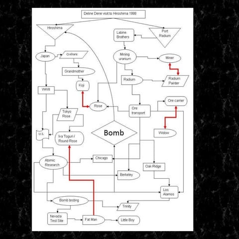 Burning Vision Dramaturgy Presentation