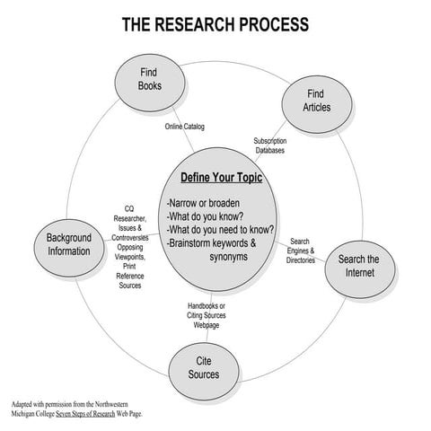 Research process