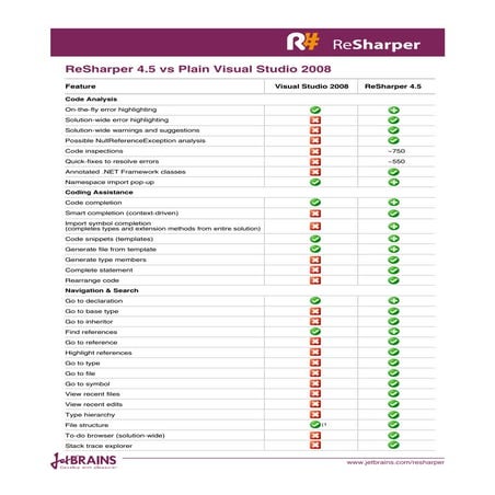 JetBrains ReSharper | PPT