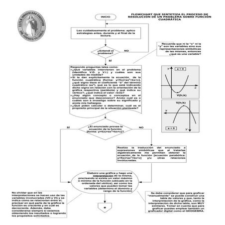 Función Cuadrática: Aplicando Estrategias Metacognitivas en Matemática.