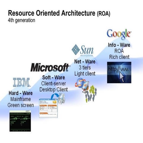 Resource Oriented Architecture | PPT