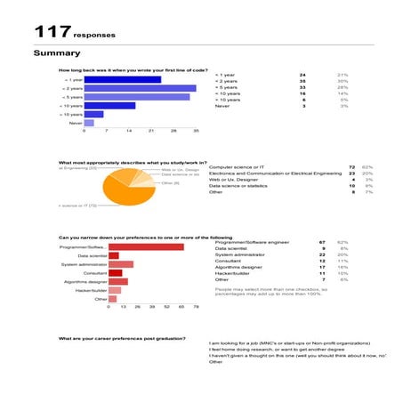 Response summary   [ skills perception survey ] - google docs