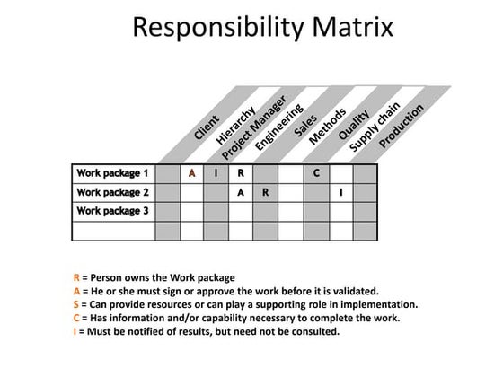 How to use the risk matrix ? | PPTX