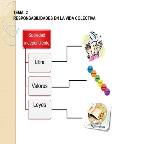 Resposabilidades en la vida colectiva. | PPTX