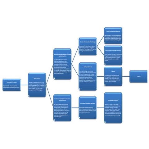 RISD Organizational Chart