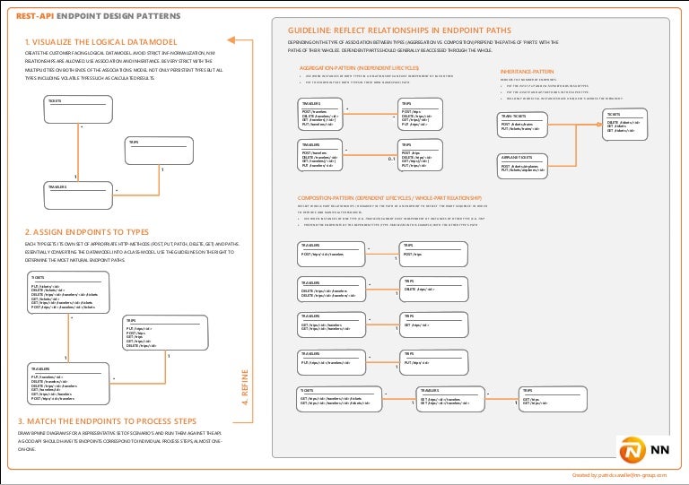 RESTAPI design patterns