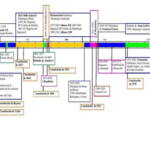 RestauracióN 1875 1898