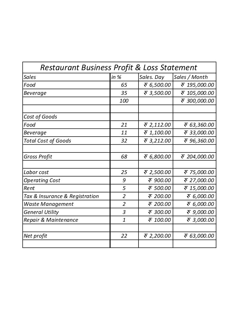 Restaurant business profit loss statement