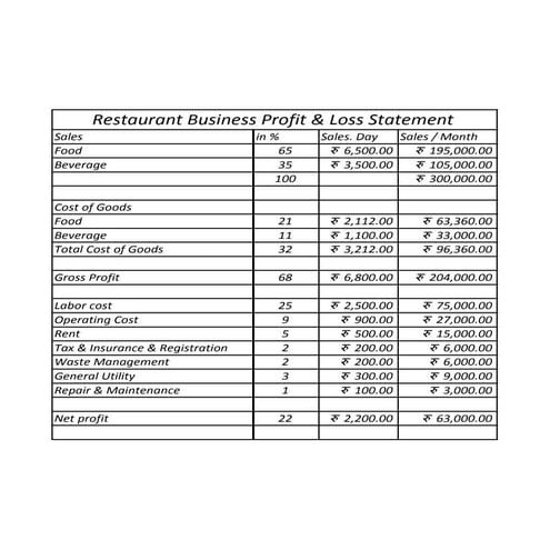 Restaurant business profit loss statement