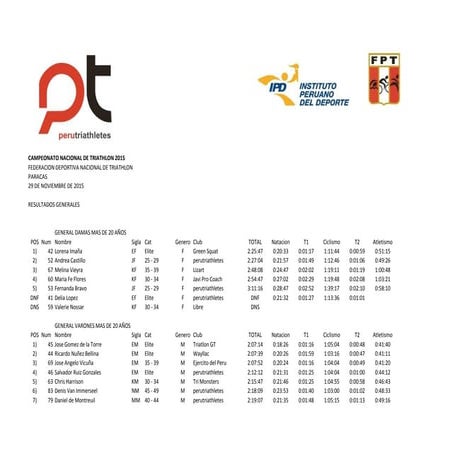 RESULTADOS DEL NACIONAL DE TRIATLÓN 2015 PISCO-PARACAS