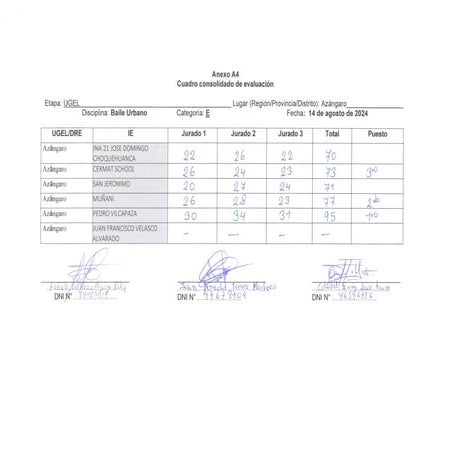 Resultados baile urbano UGEL Azángaro región puno