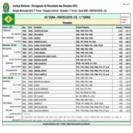 Resultado das eleições 2012 para vereadores em pentecoste | PDF