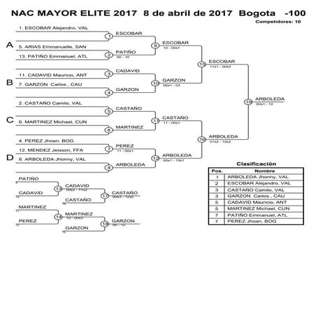 Resultado Elite Campeonato Nacional Mayores de Judo 2017