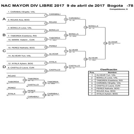 Resultado Elite División Libre del Campeonato Nacional de Judo 2017