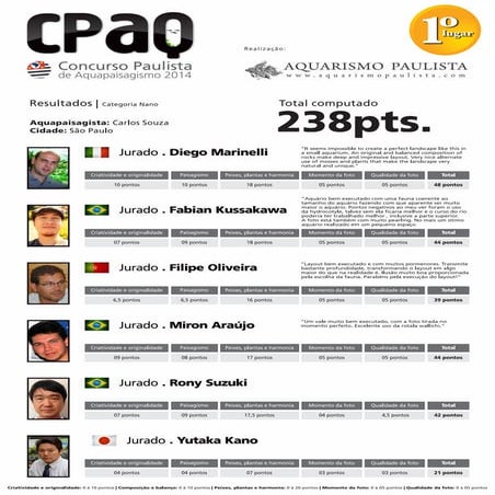 Resultado categoria Nano: CPAQ – Concurso Paulista de Aquapaisagismo 2014