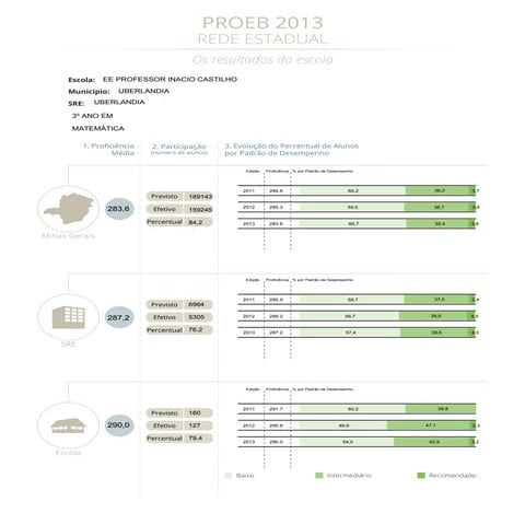 Resultado proeb estadual matematica