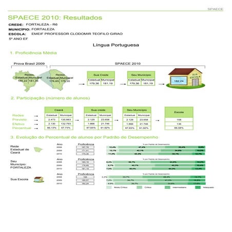 Resultados 2010-spaece-portugues