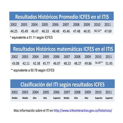 Resultados Icfes Nuevo Calendario Para Las Pruebas SABER PRO Y SABER