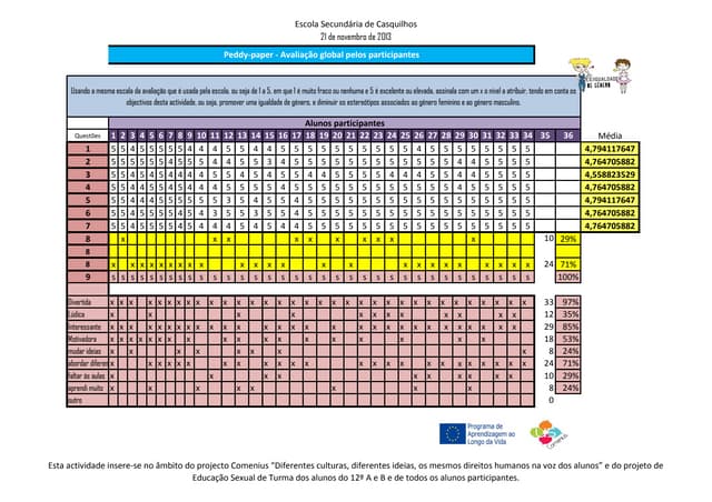 Avaliação pelos alunos (Peddy paper...