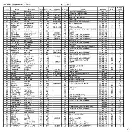 Les résultats complets des Foulées Stéphanoises