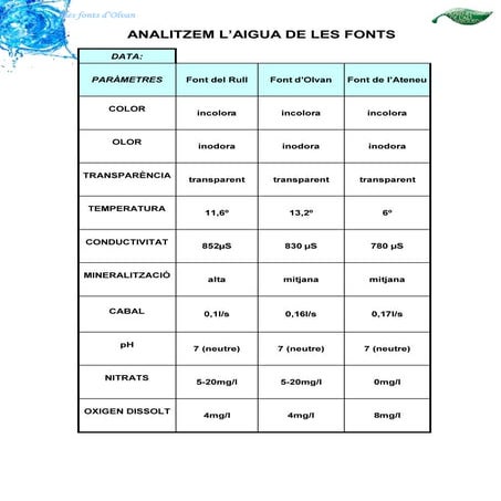 Resultats fonts olvan