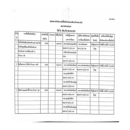 สรุปผลการจัดซื้อจัดจ้างในรอบเดือน ธันวาคม 2559