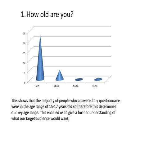 resultsResults of questionaire