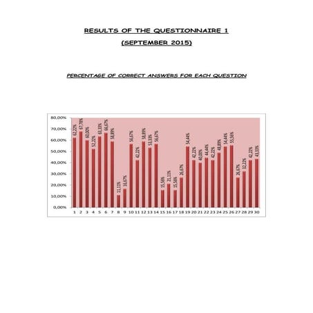 Results of the questionnaire 1