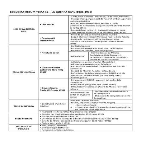 La Guerra Civil (1936-1939)