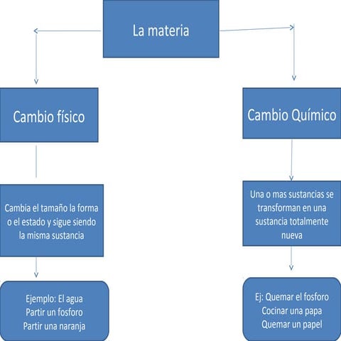 Resumen de cambio fisico y cambio quimico