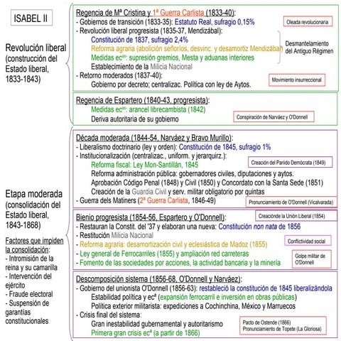Historia de España - Esquema reinado Isabel II