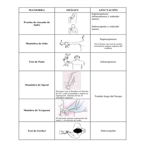 Resumen maniobras hombro