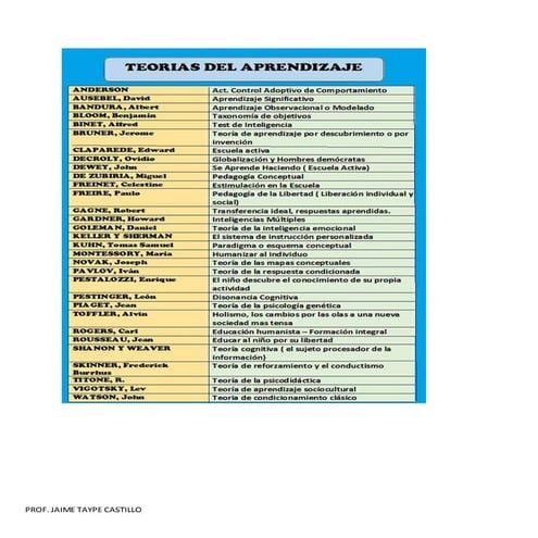 Resumen teorias del aprendizaje