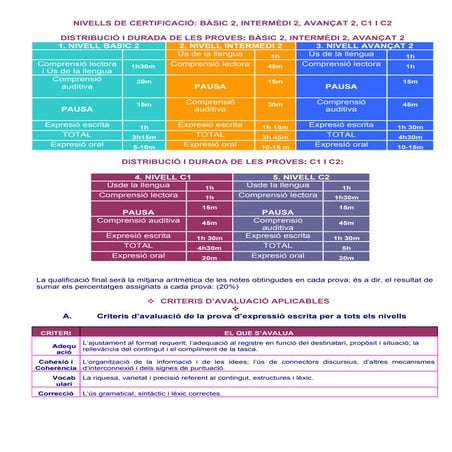 Resum nivells certificacio