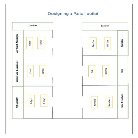 Retail design layout