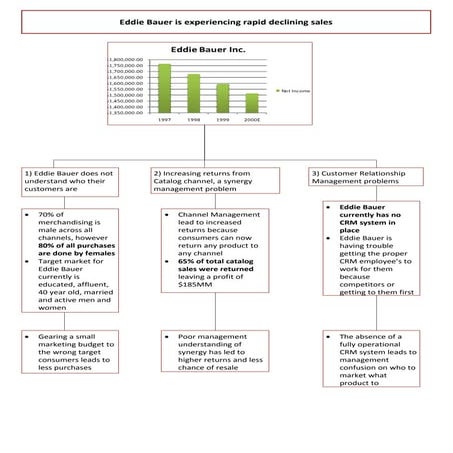Retail Marketing Strategy Eddie Bauer