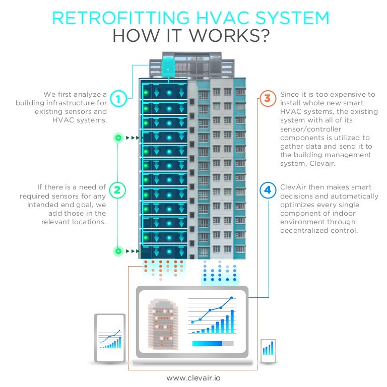 Retrofitting HVAC system how it works