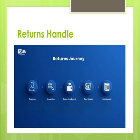 Returns Management & Fulfilment Strategy for eCommerce Success | PPTX
