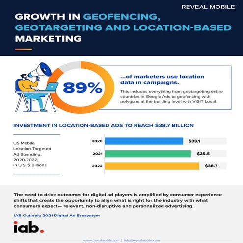 Reveal mobile Infographic growth in geofencing geotargeting and location-base...